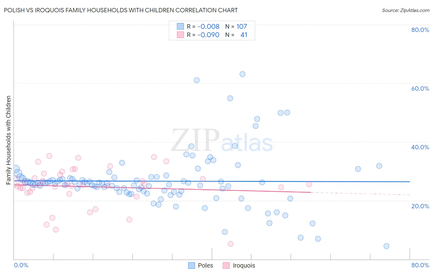 Polish vs Iroquois Family Households with Children