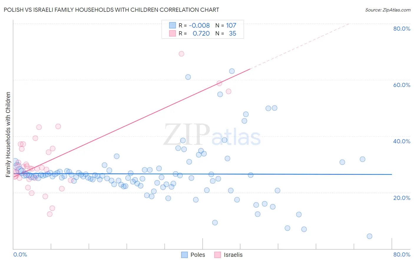 Polish vs Israeli Family Households with Children