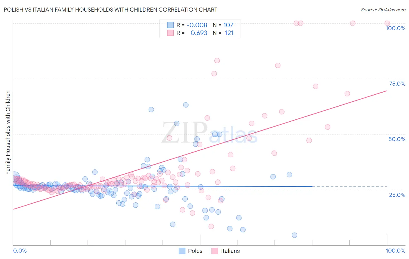 Polish vs Italian Family Households with Children