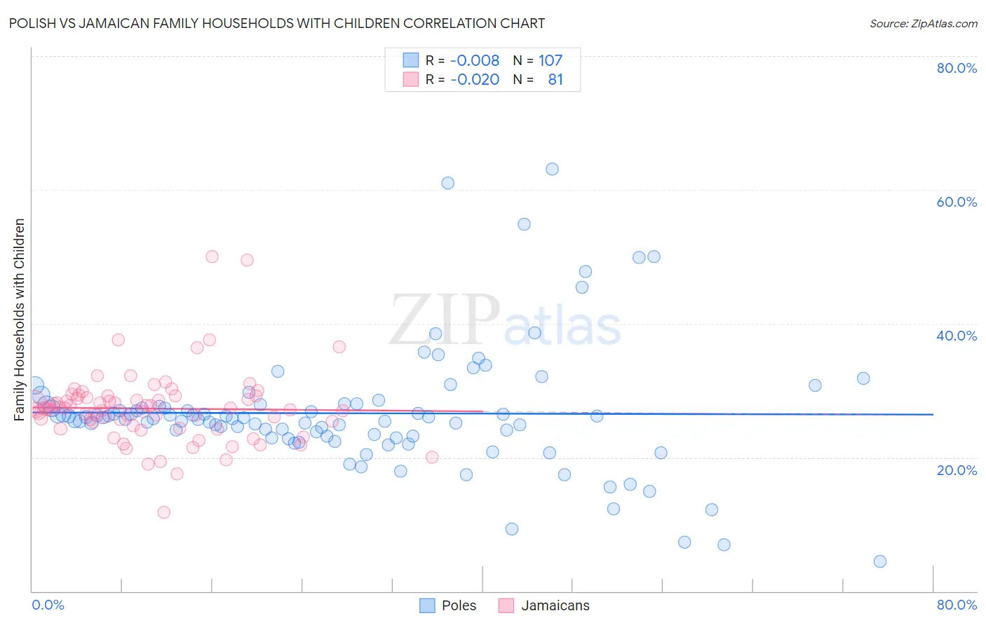Polish vs Jamaican Family Households with Children