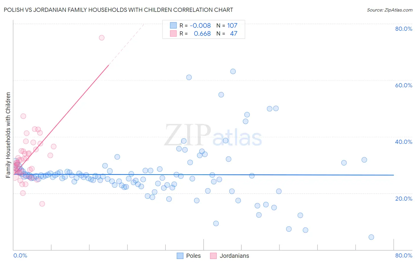 Polish vs Jordanian Family Households with Children