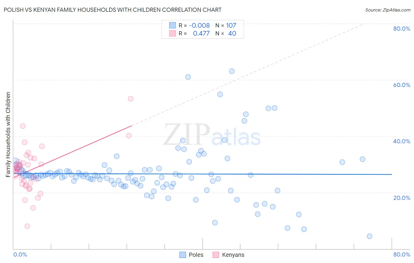 Polish vs Kenyan Family Households with Children