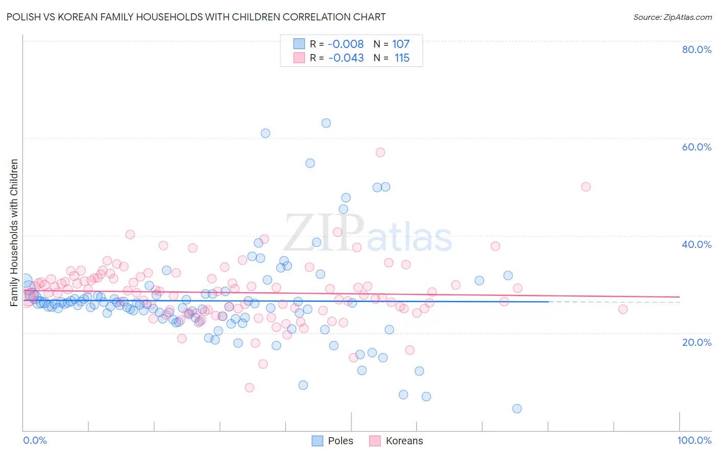 Polish vs Korean Family Households with Children