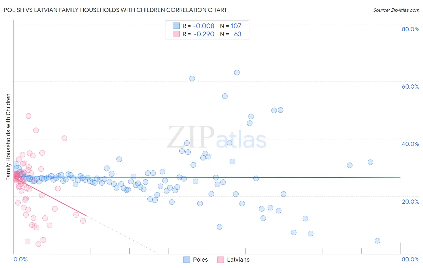 Polish vs Latvian Family Households with Children