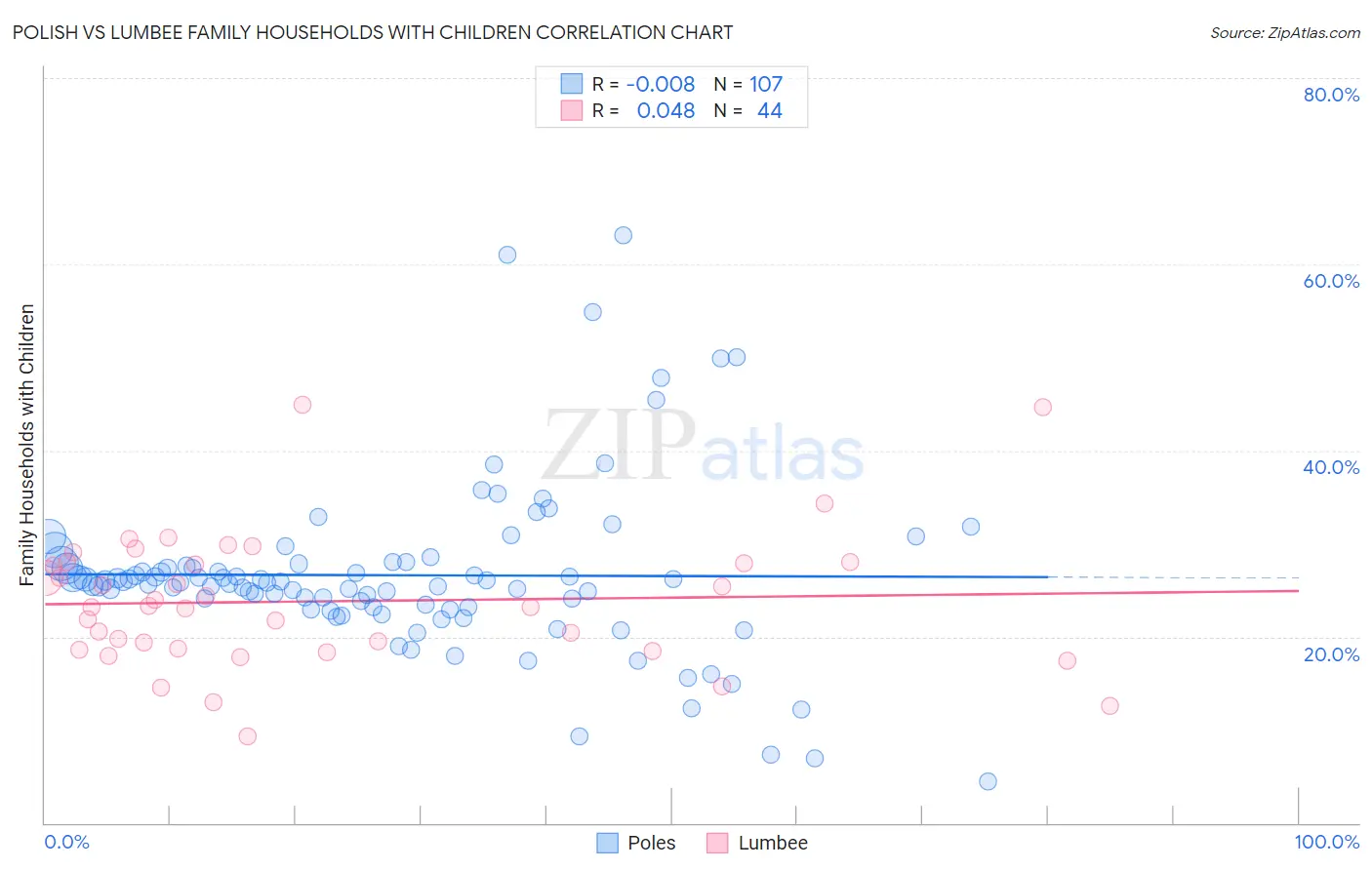 Polish vs Lumbee Family Households with Children