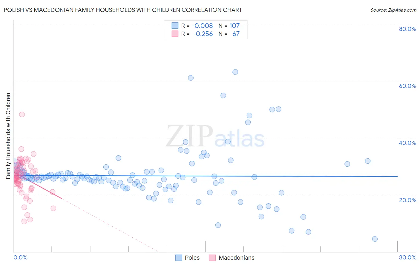 Polish vs Macedonian Family Households with Children