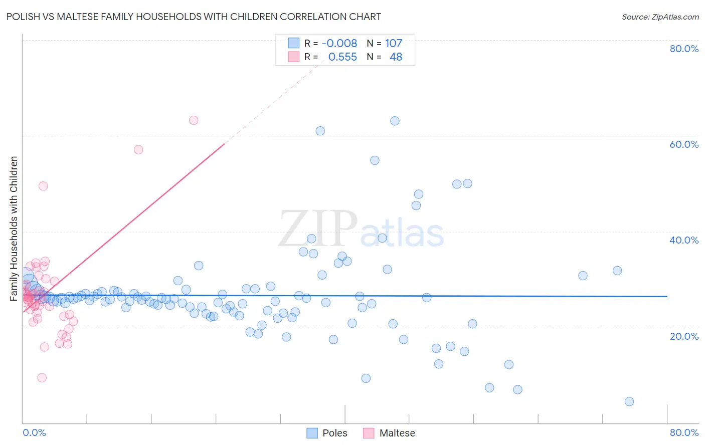 Polish vs Maltese Family Households with Children