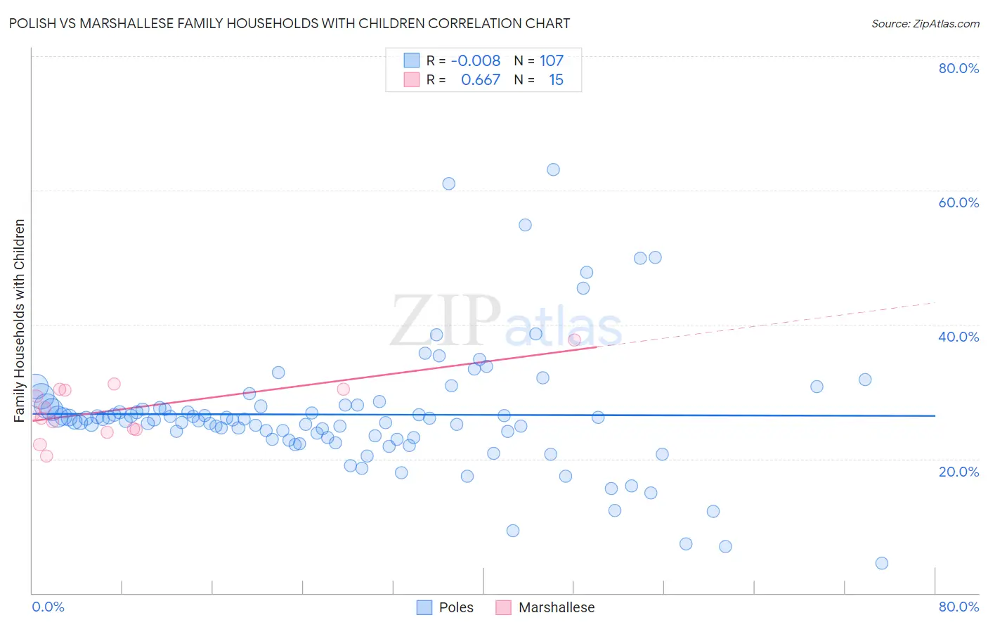 Polish vs Marshallese Family Households with Children