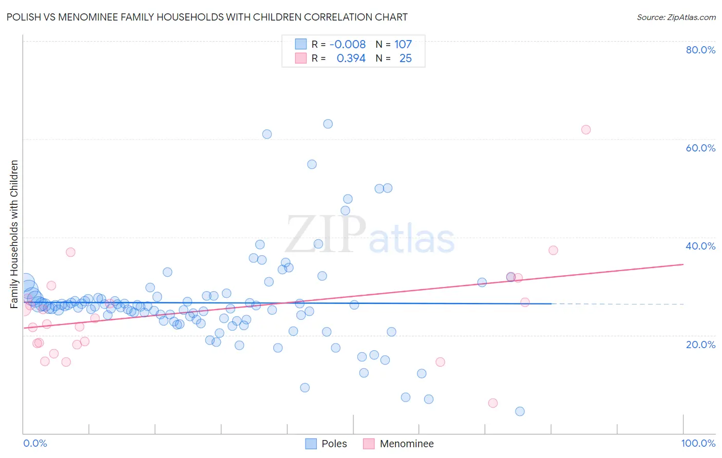 Polish vs Menominee Family Households with Children