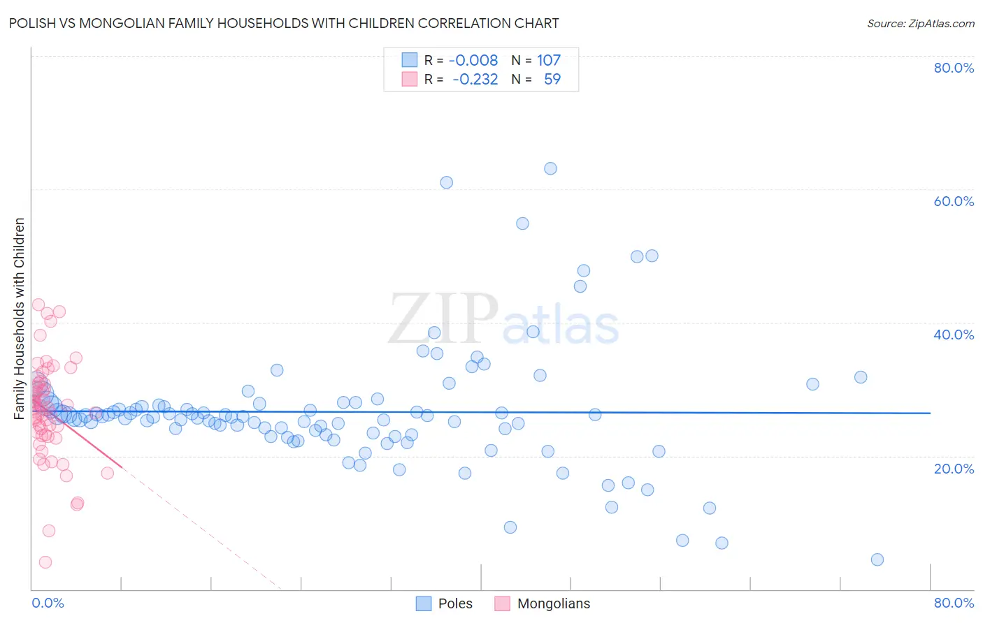 Polish vs Mongolian Family Households with Children