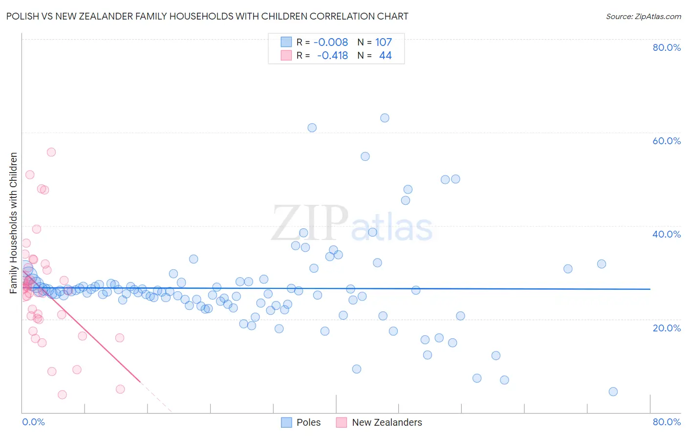 Polish vs New Zealander Family Households with Children
