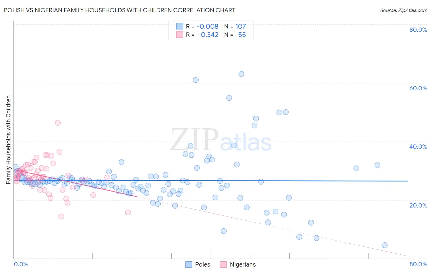 Polish vs Nigerian Family Households with Children
