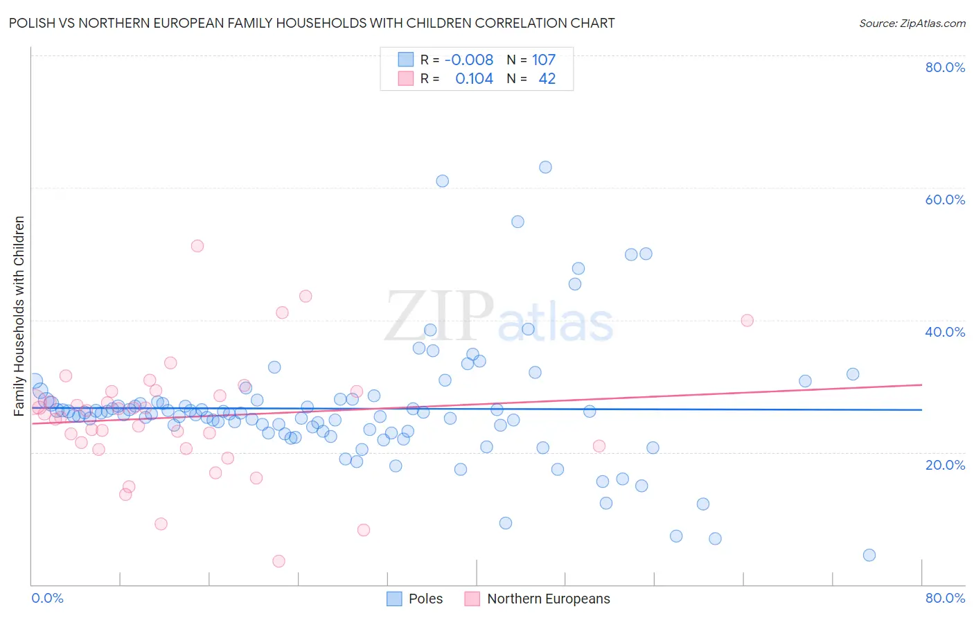 Polish vs Northern European Family Households with Children