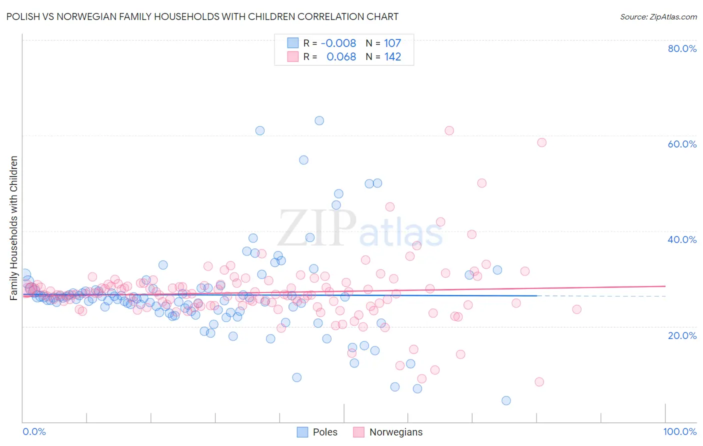 Polish vs Norwegian Family Households with Children