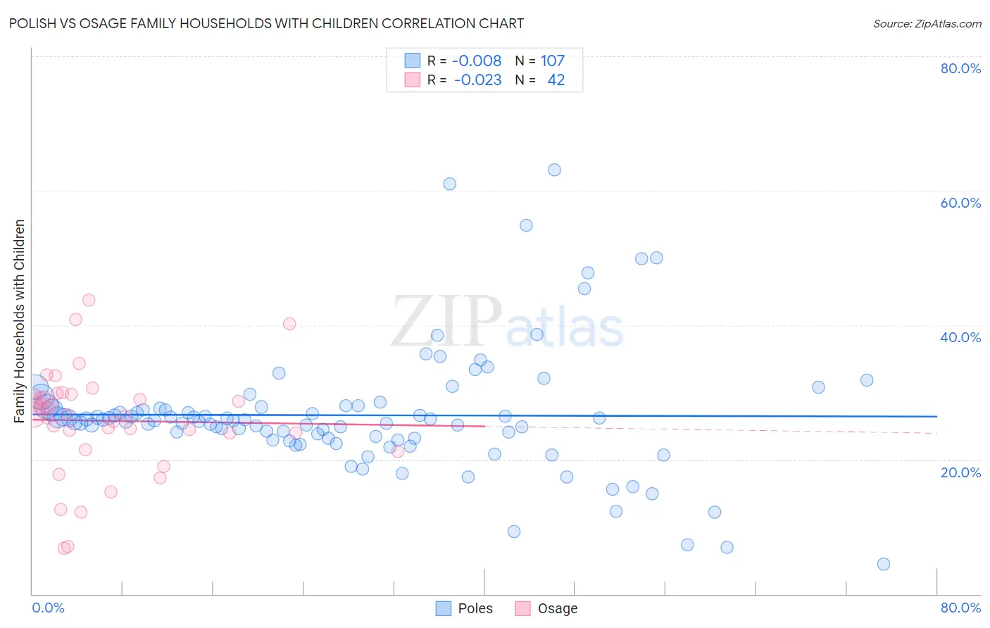 Polish vs Osage Family Households with Children