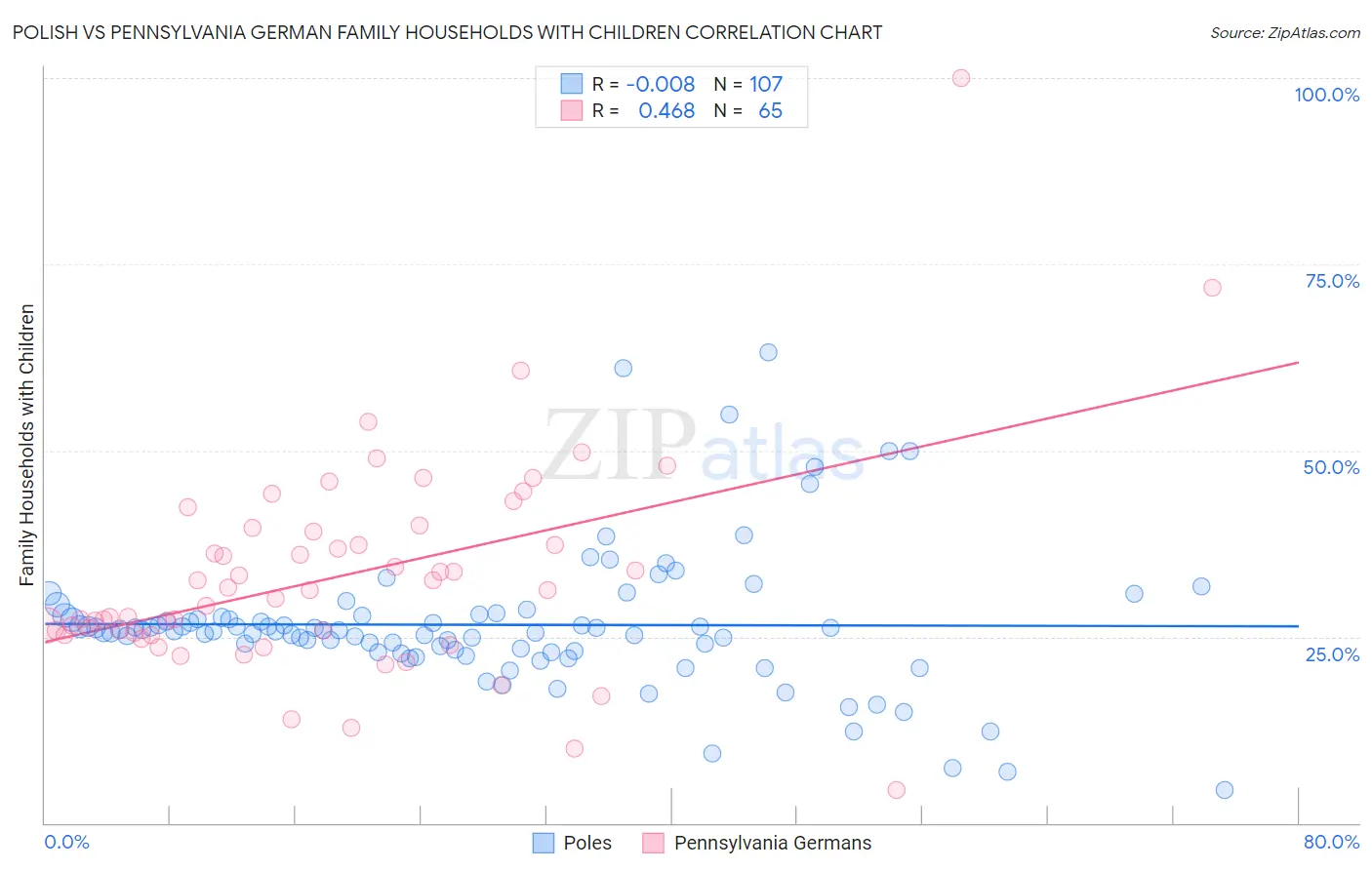 Polish vs Pennsylvania German Family Households with Children