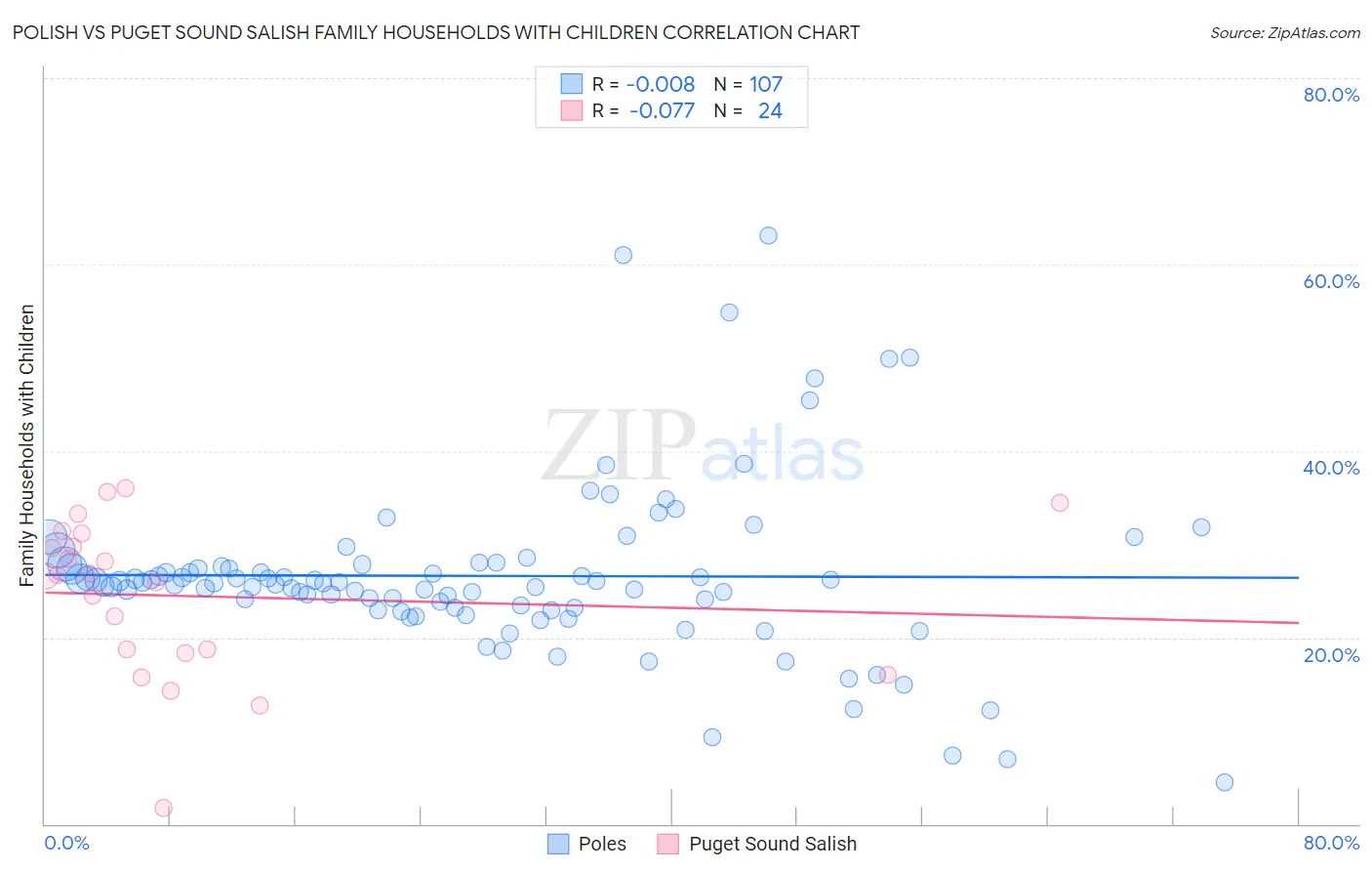 Polish vs Puget Sound Salish Family Households with Children