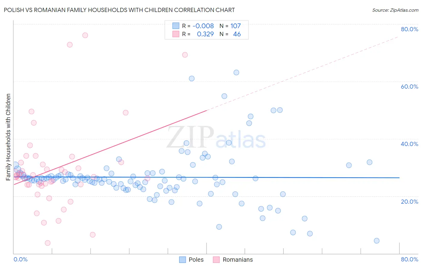 Polish vs Romanian Family Households with Children