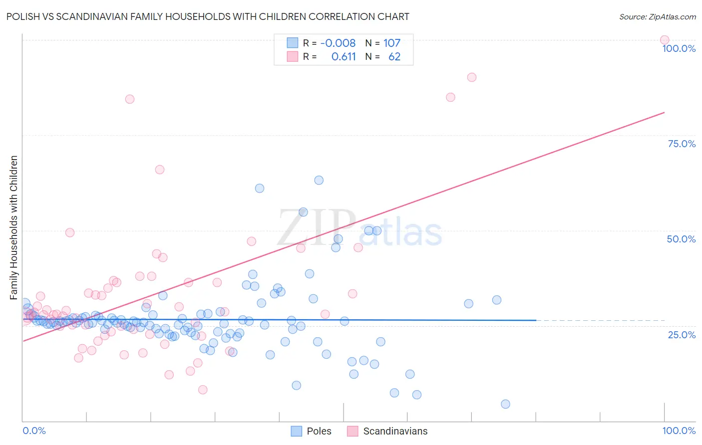Polish vs Scandinavian Family Households with Children