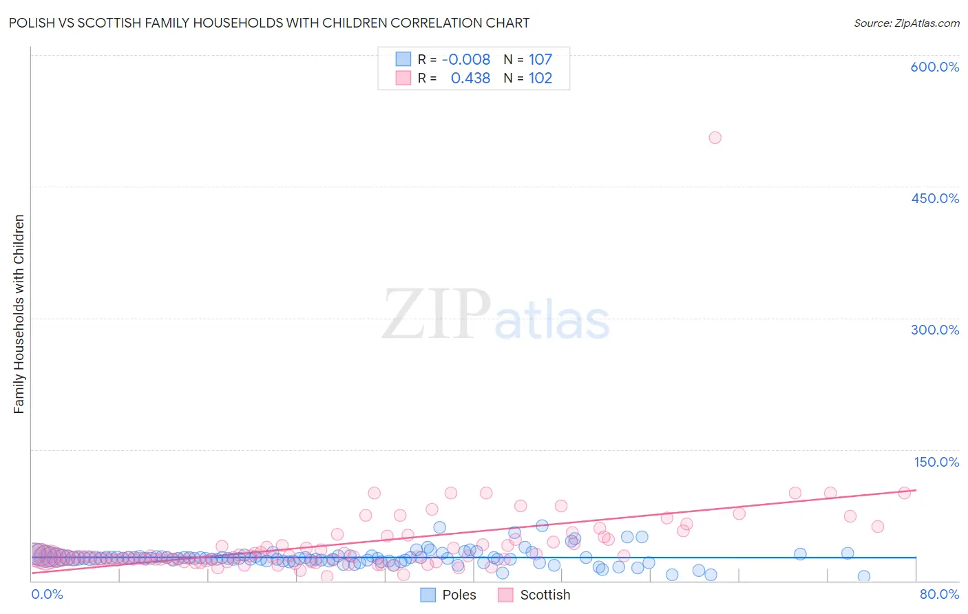 Polish vs Scottish Family Households with Children