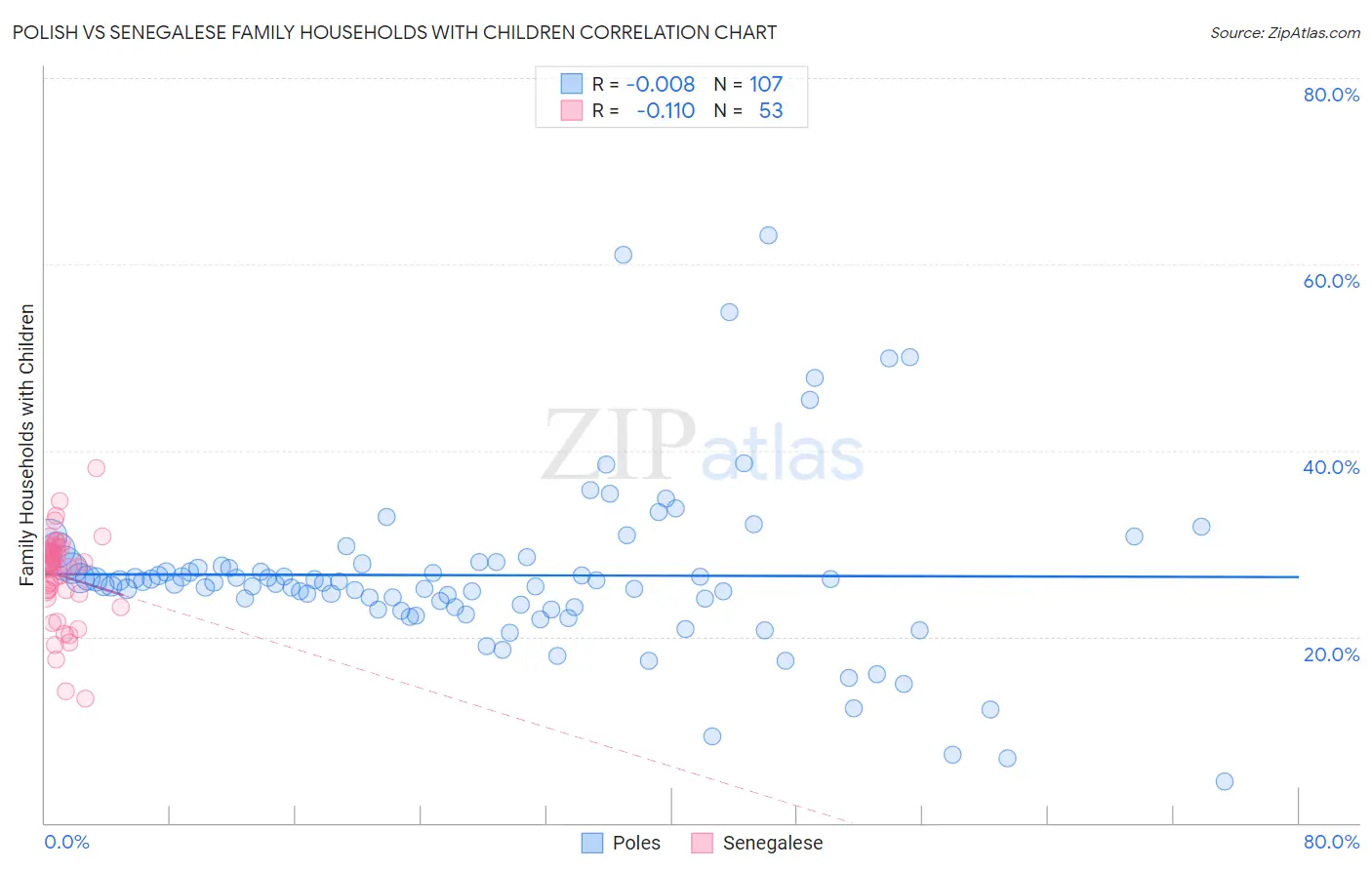 Polish vs Senegalese Family Households with Children