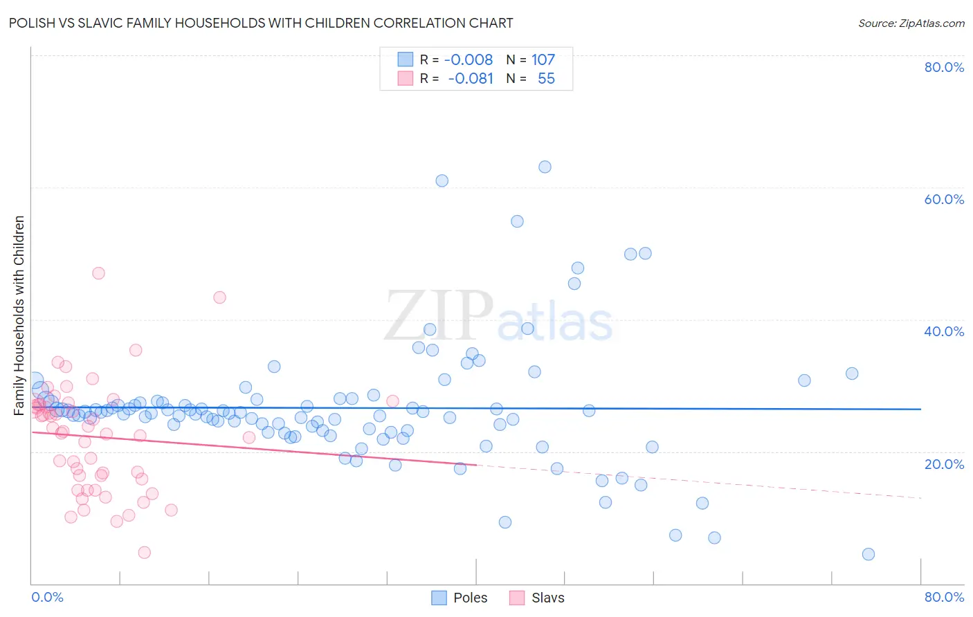 Polish vs Slavic Family Households with Children