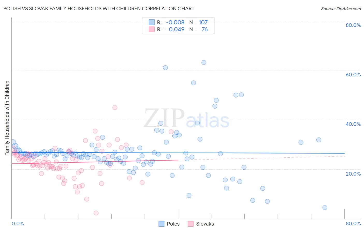 Polish vs Slovak Family Households with Children