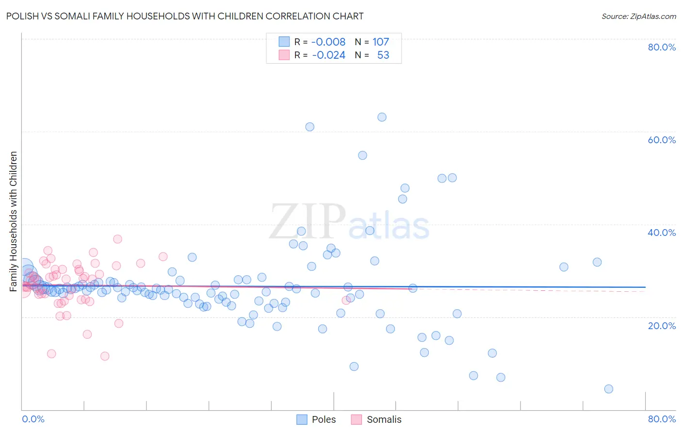 Polish vs Somali Family Households with Children