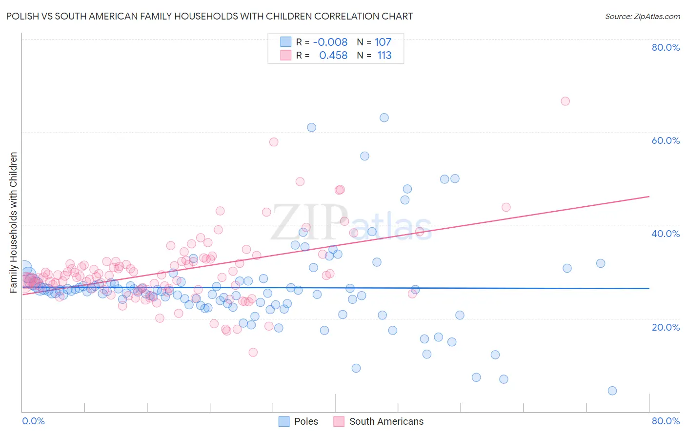 Polish vs South American Family Households with Children