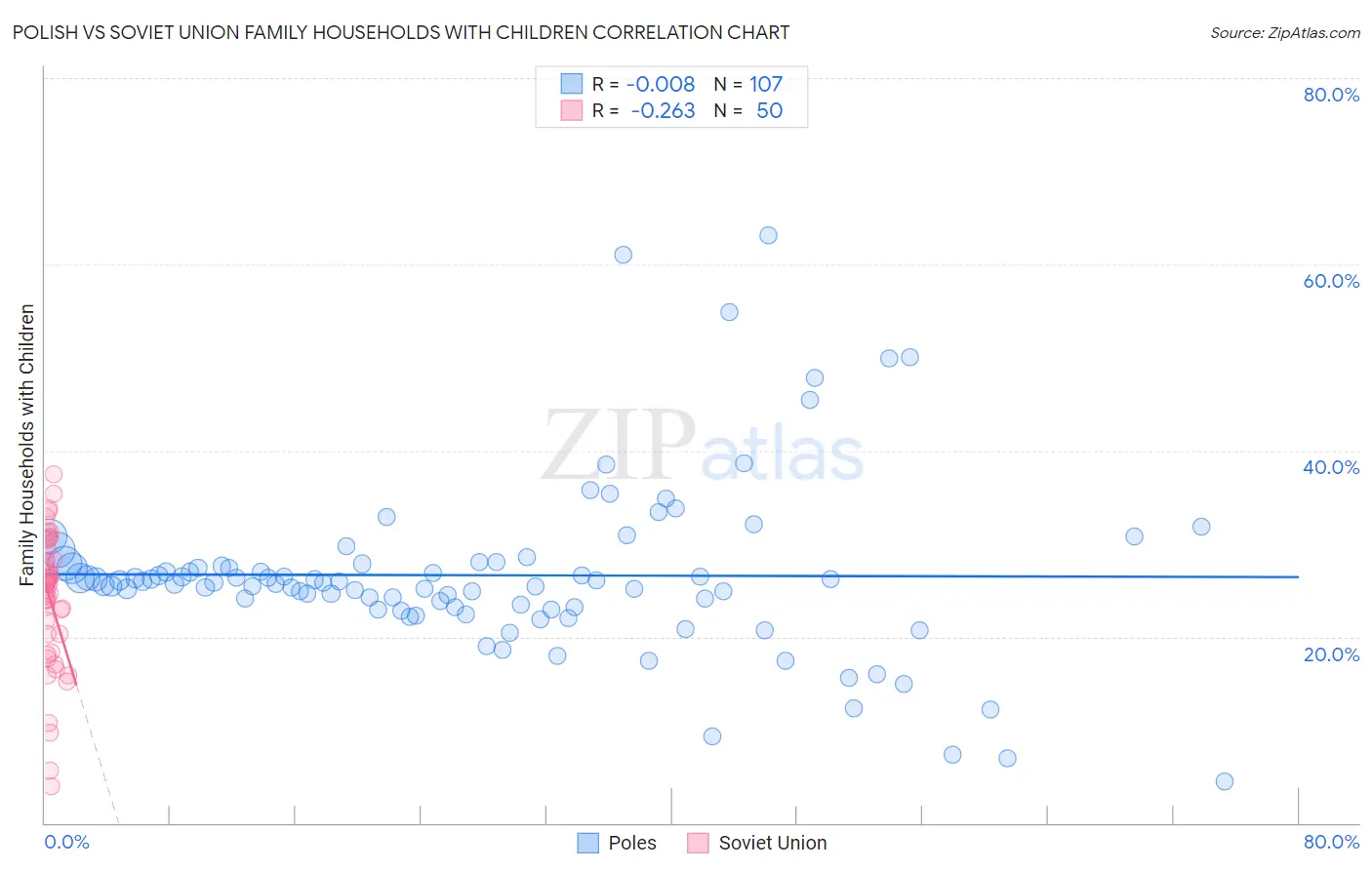 Polish vs Soviet Union Family Households with Children