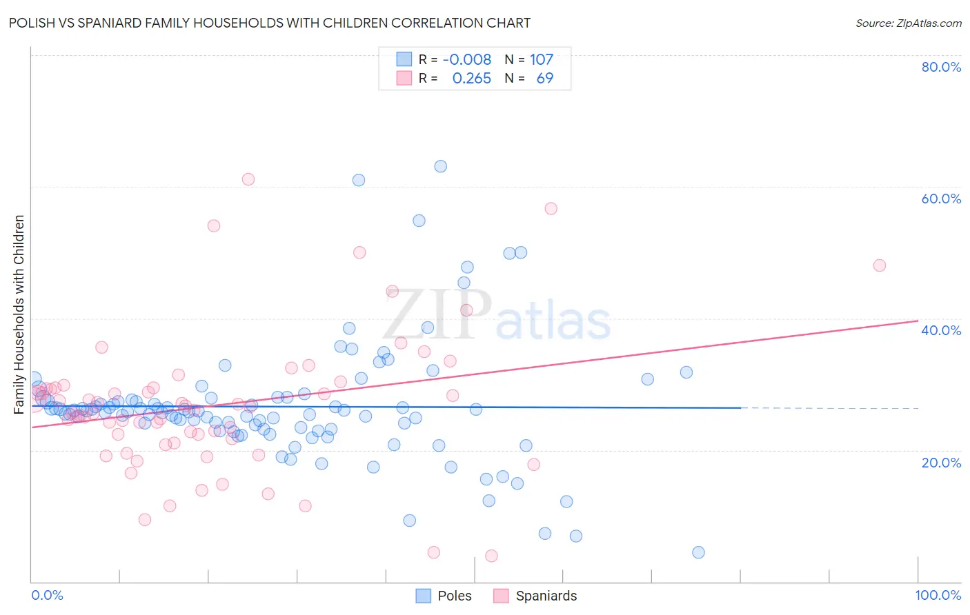 Polish vs Spaniard Family Households with Children