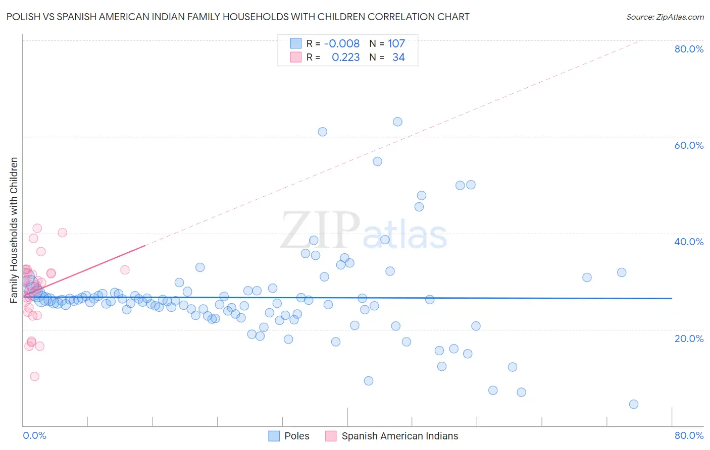 Polish vs Spanish American Indian Family Households with Children