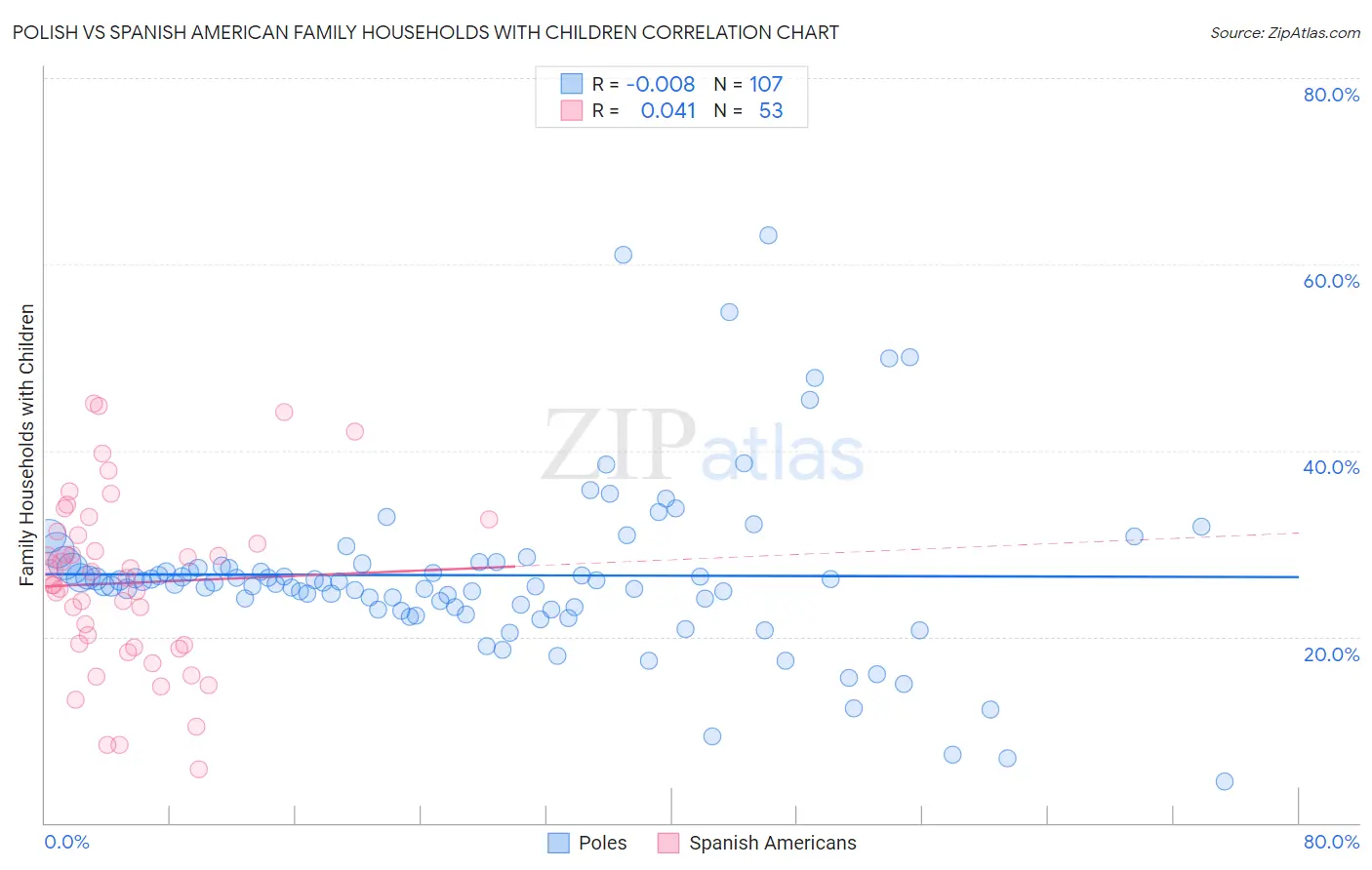 Polish vs Spanish American Family Households with Children