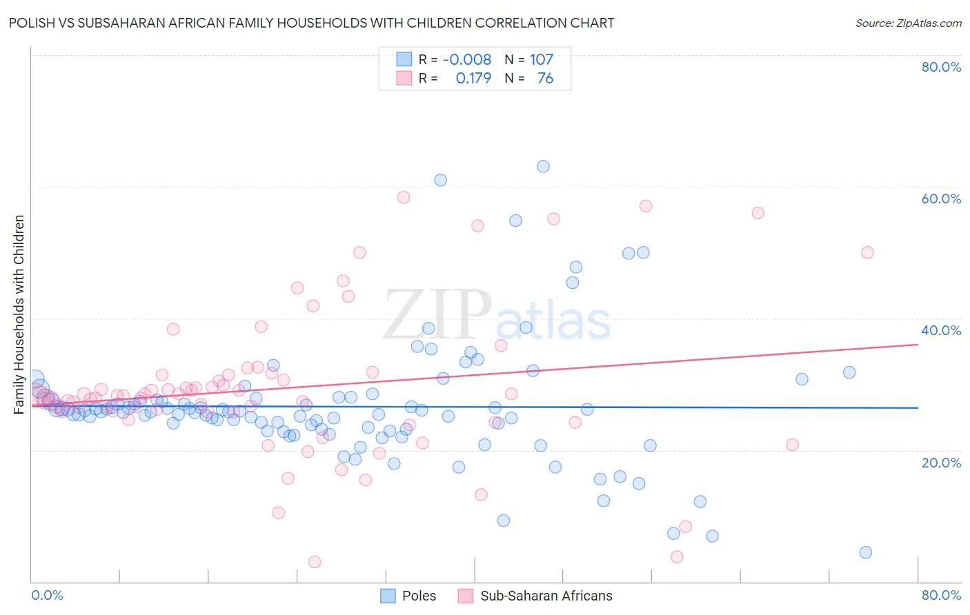 Polish vs Subsaharan African Family Households with Children