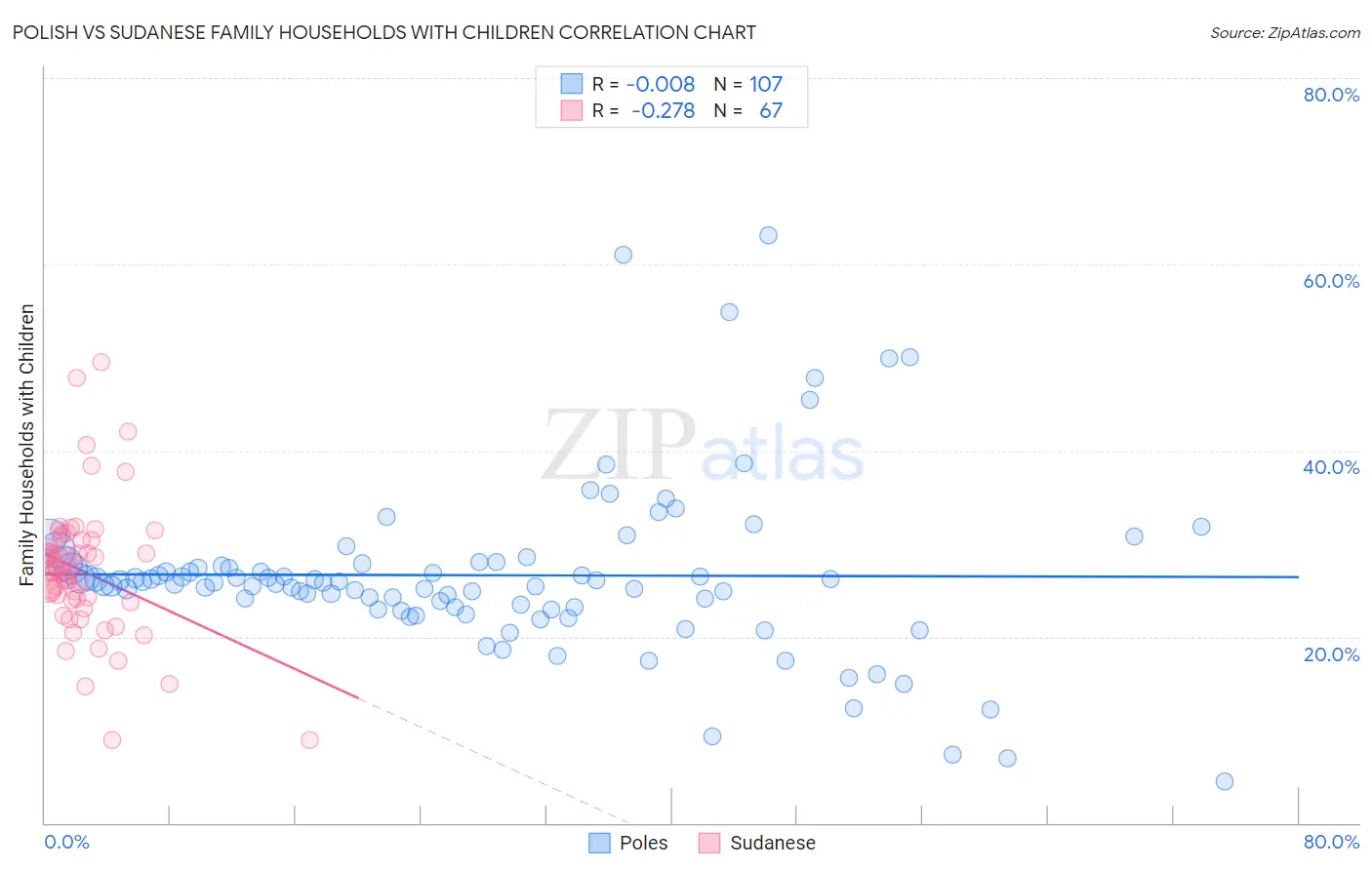 Polish vs Sudanese Family Households with Children