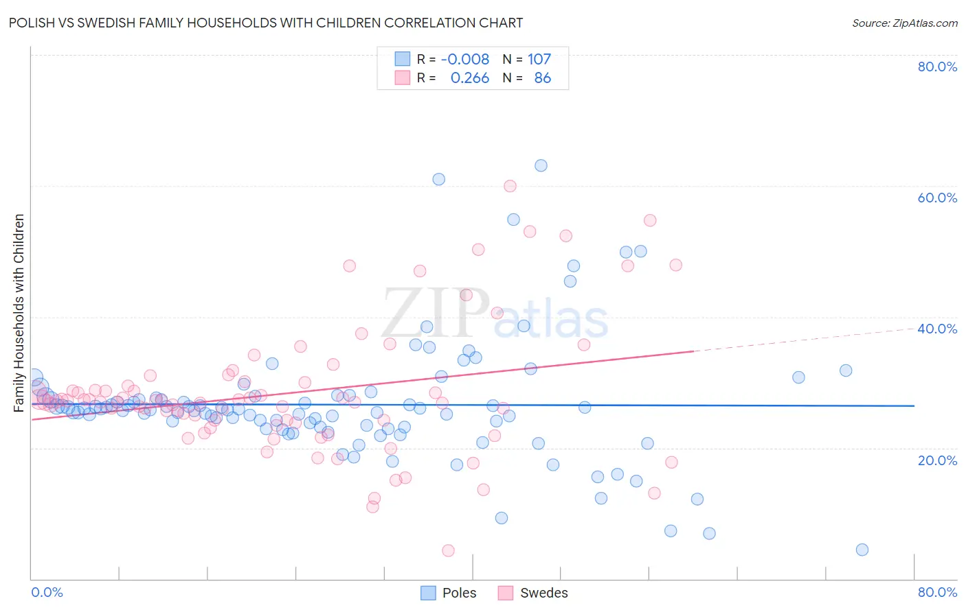 Polish vs Swedish Family Households with Children