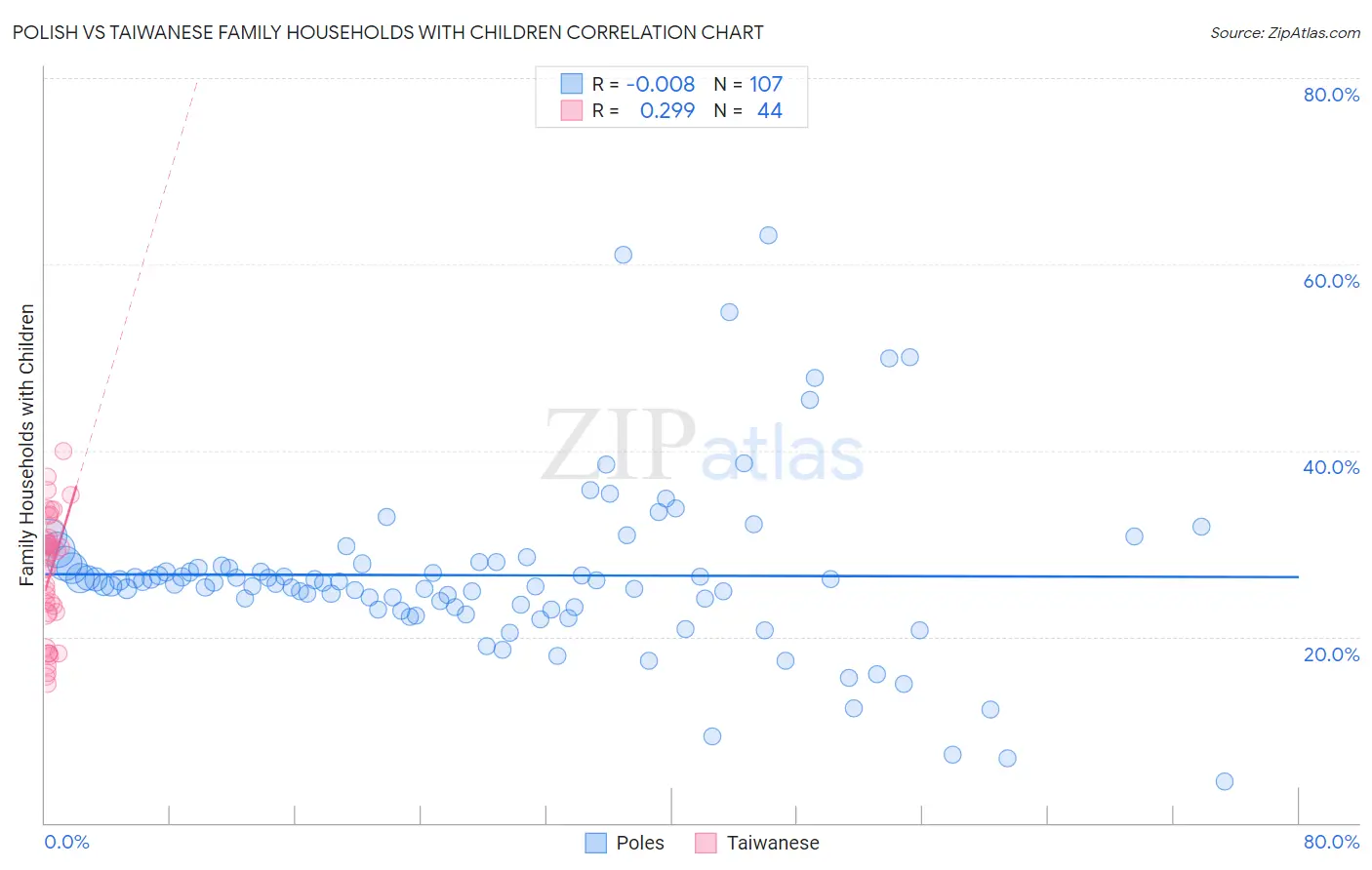 Polish vs Taiwanese Family Households with Children