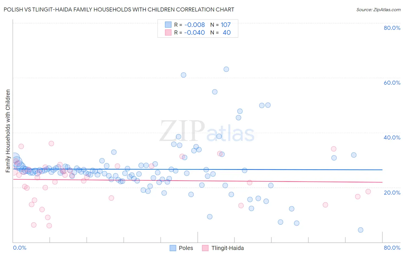 Polish vs Tlingit-Haida Family Households with Children