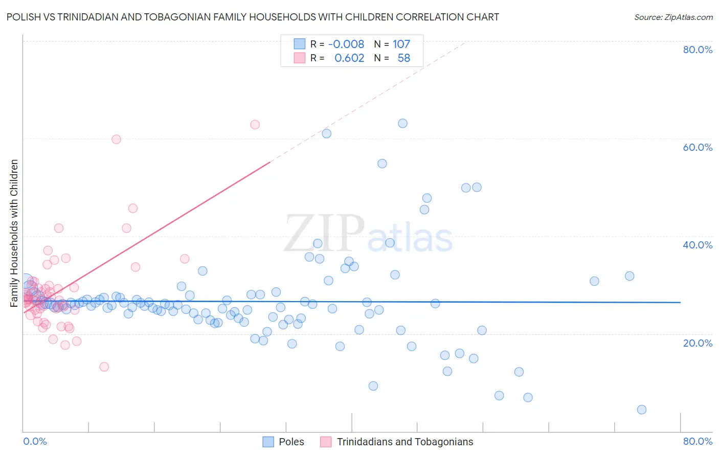 Polish vs Trinidadian and Tobagonian Family Households with Children