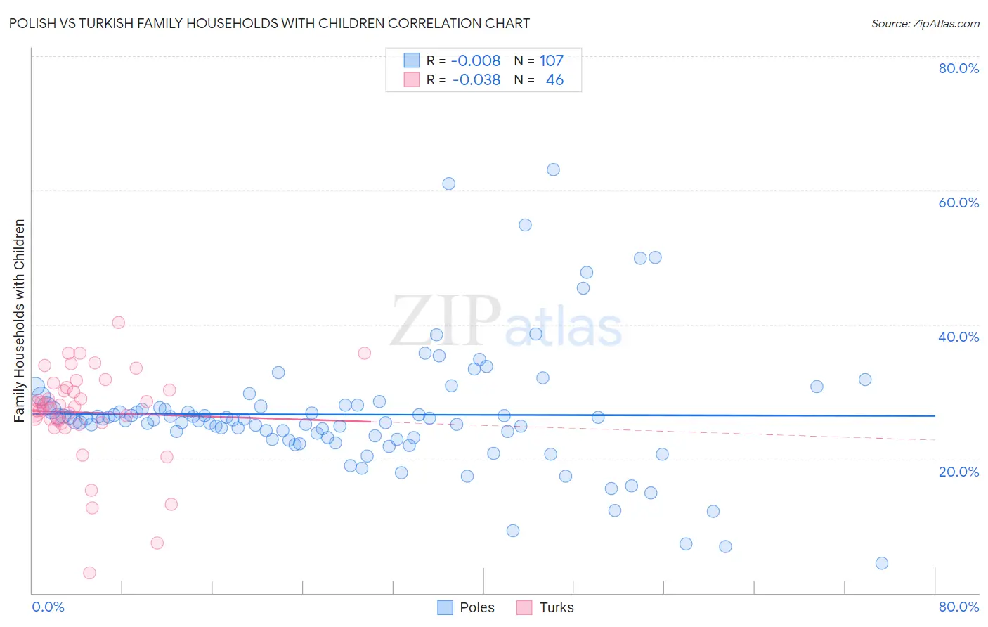 Polish vs Turkish Family Households with Children