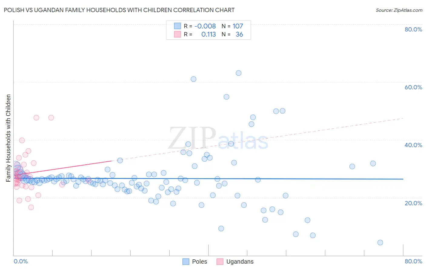 Polish vs Ugandan Family Households with Children