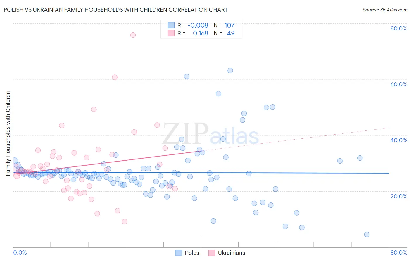 Polish vs Ukrainian Family Households with Children