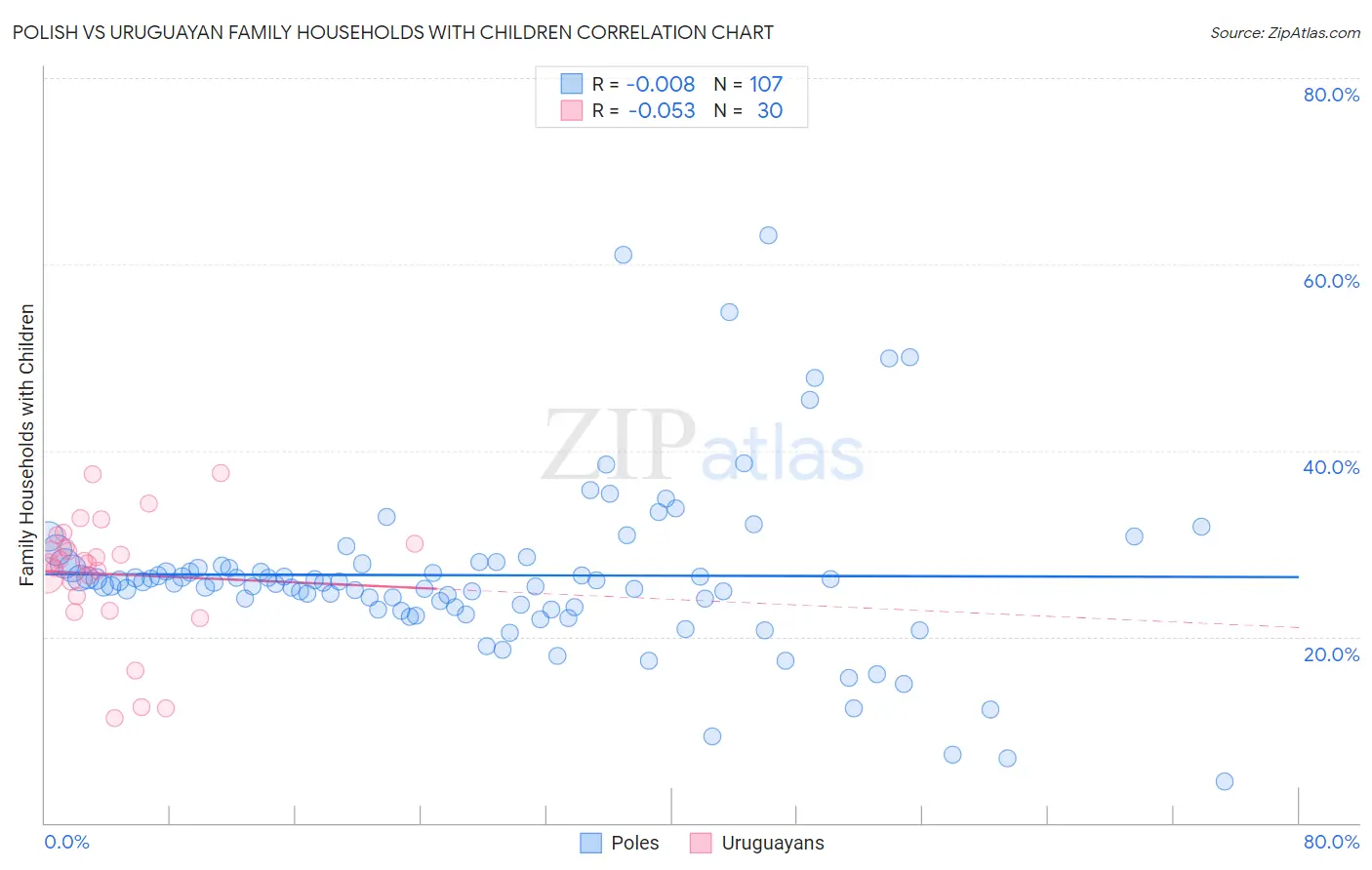 Polish vs Uruguayan Family Households with Children
