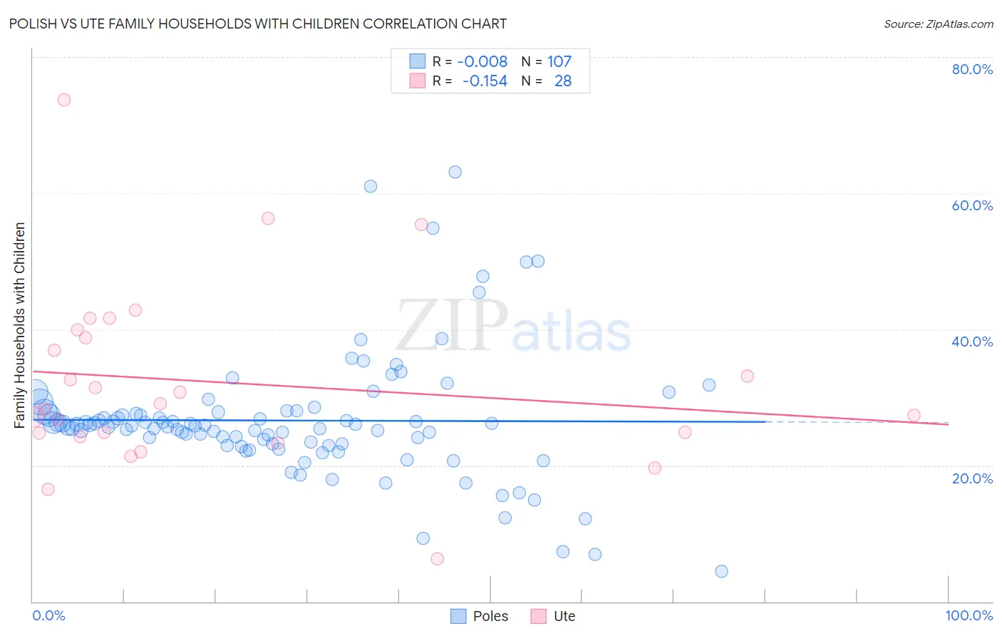 Polish vs Ute Family Households with Children