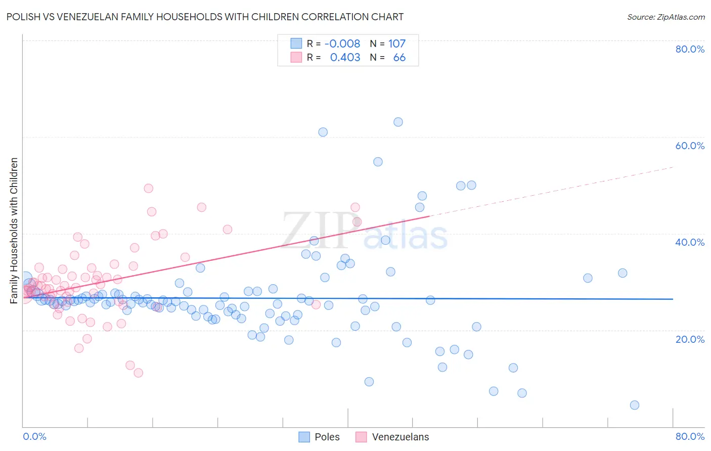 Polish vs Venezuelan Family Households with Children