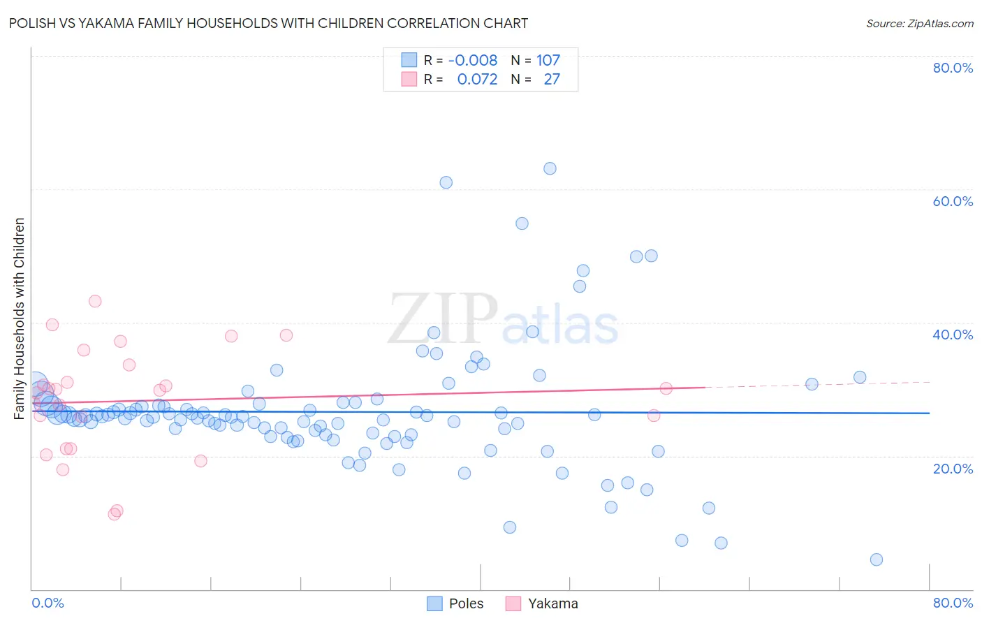 Polish vs Yakama Family Households with Children