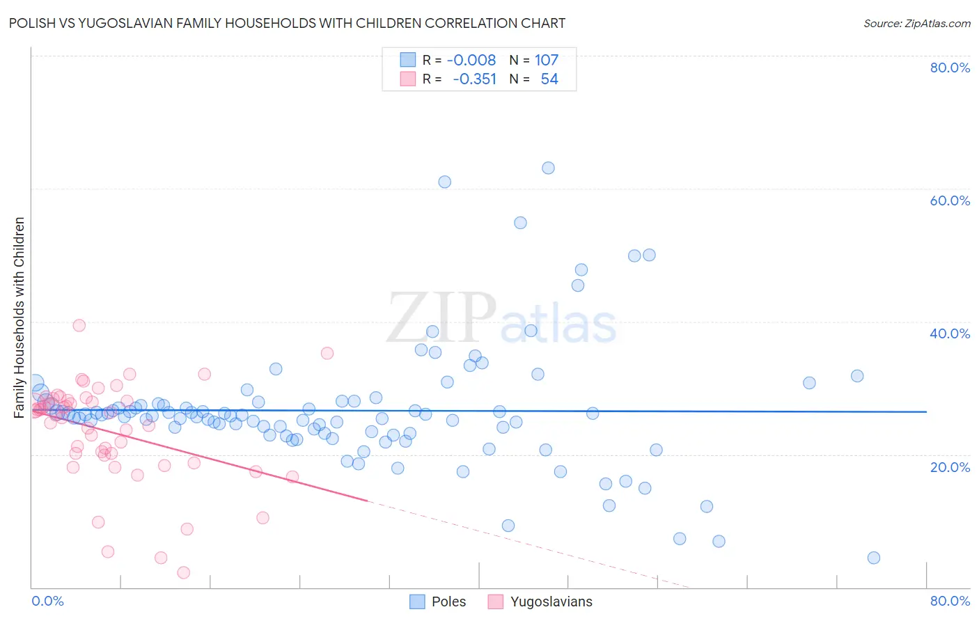 Polish vs Yugoslavian Family Households with Children