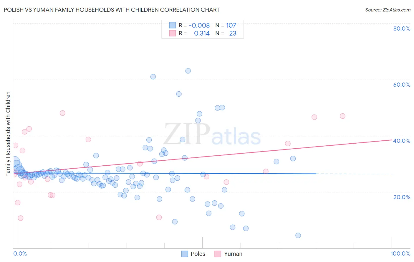 Polish vs Yuman Family Households with Children