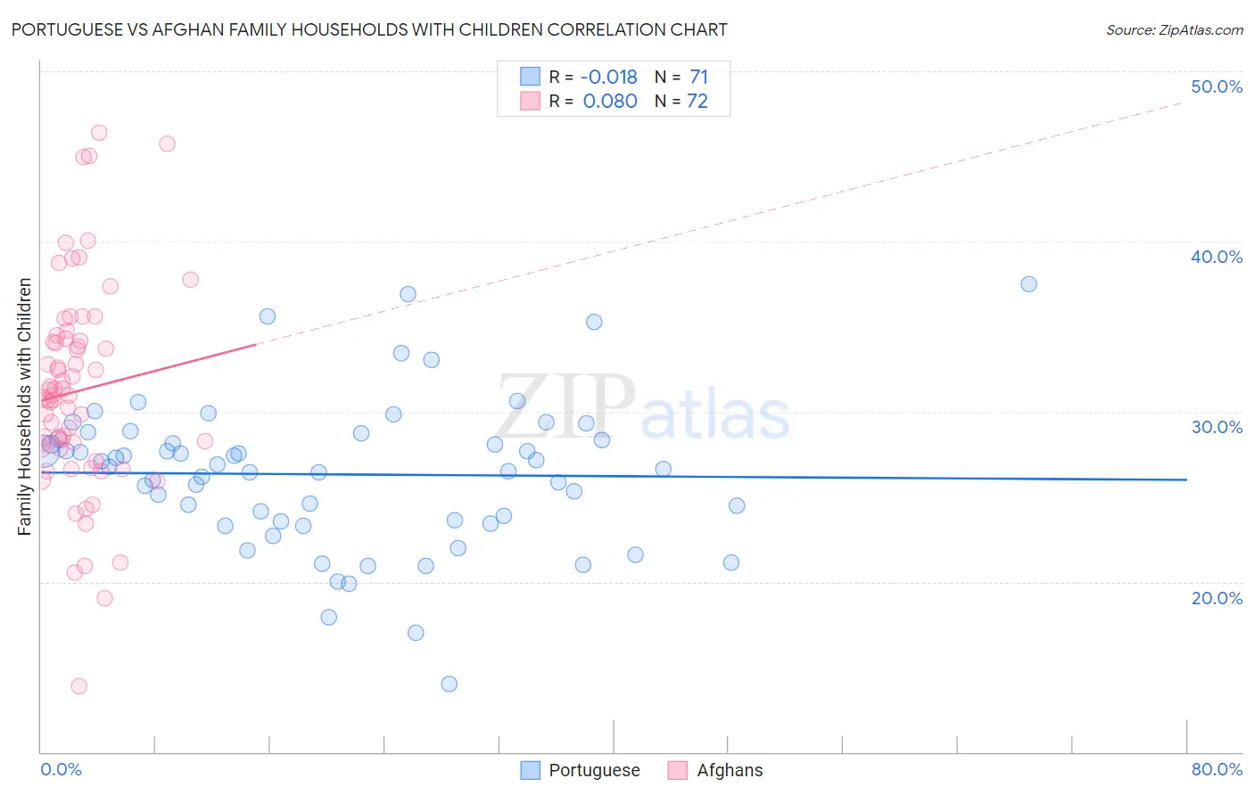 Portuguese vs Afghan Family Households with Children