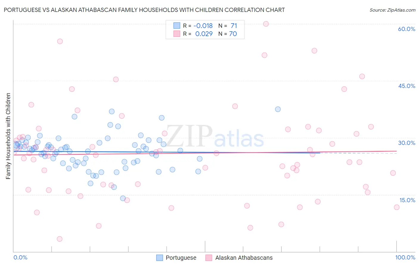 Portuguese vs Alaskan Athabascan Family Households with Children